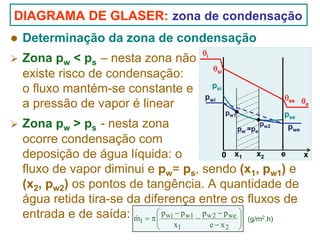 DIAGRAMA DE GLASER: zona de condensação
Determinação da zona de condensação
Zona pw < ps – nesta zona não
existe risco de condensação:
o fluxo mantém-se constante e
a pressão de vapor é linear

θi
θsi
psi
pwi

θse θ
e
pw1

pse

p
Zona pw > ps - nesta zona
pwe
p =p
ocorre condensação com
e
x2
0 x1
deposição de água líquida: o
fluxo de vapor diminui e pw= ps, sendo (x1, pw1) e
(x2, pw2) os pontos de tangência. A quantidade de
água retida tira-se da diferença entre os fluxos de
entrada e de saída: ml = π ⎛ p wi − p w1 − p w 2 − p we ⎞ (g/m .h)
&
⎜
⎟
⎜
⎟
w

⎝

x1

e − x2

s

w2

2

⎠

x

 