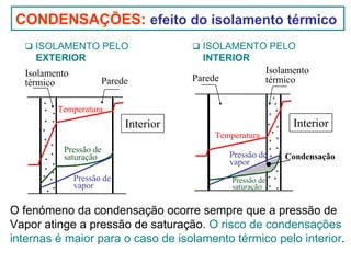 CONDENSAÇÕES: efeito do isolamento térmico
ISOLAMENTO PELO
EXTERIOR

Isolamento
térmico

Parede

ISOLAMENTO PELO
INTERIOR
Isolamento
Parede
térmico

Temperatura

Interior

Interior
Temperatura
Pressão de
saturação
Pressão de
vapor

Pressão de
vapor

Condensação

Pressão de
saturação

O fenómeno da condensação ocorre sempre que a pressão de
Vapor atinge a pressão de saturação. O risco de condensações
internas é maior para o caso de isolamento térmico pelo interior.

 
