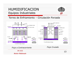HUMIDIFICACION
Equipos Industriales tfttfttfttft
Torres de Enfriamiento – Circulación Forzada
TF-3332
Rainier Maldonado
TF-3332
Rainier Maldonado
13
Flujo a Contracorriente Flujo Cruzado
 
