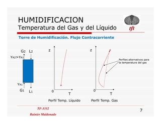 HUMIDIFICACION
Temperatura del Gas y del Líquido tfttfttfttft
z z
Torre de Humidificación. Flujo Contracorriente
Perfiles alternativos para
la temperatura del gas
L2G2
YA2>YA1
TF-3332
Rainier Maldonado
TF-3332
Rainier Maldonado
7
T T
Perfil Temp. Líquido Perfil Temp. Gas
la temperatura del gas
L1G1
YA1
0 0
 