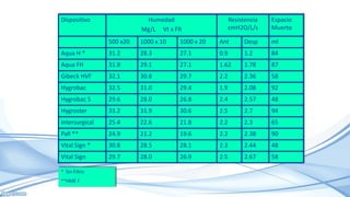 Humedad
Mg/L Vt x FR
58
2.67
2.5
26.9
28.0
29.7
Vital Sign
48
2.44
2.3
28.1
28.5
30.8
Vital Sign *
90
2.38
2.2
19.6
21.2
24.9
Pall **
65
2.3
2.2
21.8
22.6
25.4
Intersurgical
94
2.7
2.5
30.6
31.9
33.2
Hygroster
48
2.57
2.4
26.8
28.0
29.6
Hygrobac S
92
2.08
1.9
29.4
31.0
32.5
Hygrobac
58
2.36
2.2
29.7
30.8
32.1
Gibeck HVF
87
1.78
1.62
27.1
29.1
31.8
Aqua FH
84
1.2
0.9
27.1
28.3
31.2
Aqua H *
ml
Desp
Ant
1000 x 20
1000 x 10
500 x20
Espacio
Muerto
Resistencia
cmH2O/L/s
Dispositivo
* Sin Filtro
**HME F
 