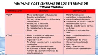 VENTAJAS Y DESVENTAJAS DE LOS SISTEMAS DE
HUMIDIFICACION
HUMIDIFICACION VENTAJAS DESVENTAJAS
PASIVA • Menor condensación en tubuladuras
• Sencillez y simplicidad
• No riesgo de exceso de humidificación y
calentamiento
• Ideales para el transporte
• No necesitan electricidad
• No necesitan fuente de agua
• Menor coste
• Menor humidificación
• Aumento de resistencia la flujo
• Aumento del espacio muerto
• Aumento de las obstrucciones por
las secreciones espesas.
• No debe exceder su uso por más
de 5 días.
• Puede producir atrapamiento
aéreo
ACTIVA • Menor posibilidad de atelectasias
• Mayor nivel de humidificación
• Vigilancia de la T°
• No añaden espacio muerto ni aumento de
resistencias
• No producen atrapamiento aéreo
• No aumentan el trabajo respiratorio
• Aumento del volumen compresible del
circuito respiratorio
• Mayor complejidad del circuito
respiratorio
• Condensación del circuito
• Contaminación del circuito
• Alto coste
• Riesgo de exceso de
humidificación y calentamiento
 