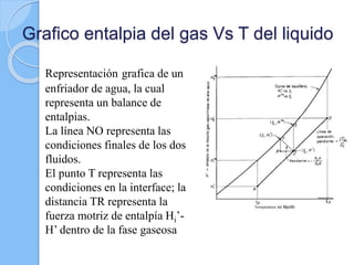 Grafico entalpia del gas Vs T del liquido
Representación grafica de un
enfriador de agua, la cual
representa un balance de
entalpias.
La línea NO representa las
condiciones finales de los dos
fluidos.
El punto T representa las
condiciones en la interface; la
distancia TR representa la
fuerza motriz de entalpía Hi’-
H’ dentro de la fase gaseosa
 