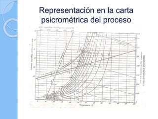 Representación en la carta
psicrométrica del proceso
 