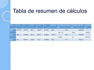 Tabla de resumen de cálculos
Z m Tg °C Y Tl °C Ti °C Yi dTg/dZ (dTg/dZ
)m
dTl/dZ (dTl/dZ
)m
dY/dZ (dY/dZ)
m
0.00 121.35 0.1433 39.8 54.42 0.1118 -282 -34.3 -0.0740
-191..35 -30.6 -0.0815
0.18 64.8 0.0896 29.53 40.87 0.0520 -100.7 -26.9 -0.0890
-78.45 -22 0.0734
0.33 44 0.0531 23.45 33.5 0.0284 -56.2 -17.1 -0.0577
 