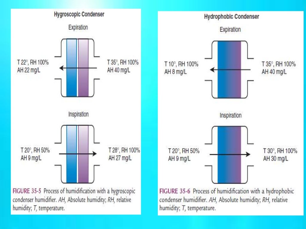 Humidification therapy