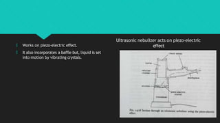 🞅 Works on piezo-electric effect.
🞅 It also incorporates a baffle but, liquid is set
into motion by vibrating crystals.
Ultrasonic nebulizer acts on piezo-electric
effect
 