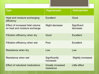 Type Hygroscopic Hydrophobic
Heat and moisture exchanging
efficiency
Excellent Good
Effect of increased tidal volume
on heat and moisture exchange
Slight decrease Significant
decrease
Filtration efficiency when dry Good Excellent
Filtration efficiency when wet Poor Excellent
Resistance when dry Low Low
Resistance when wet Significantly
increased
Slightly increased
Effect of nebulized medications Greatly increased
resistance
Little effect
 