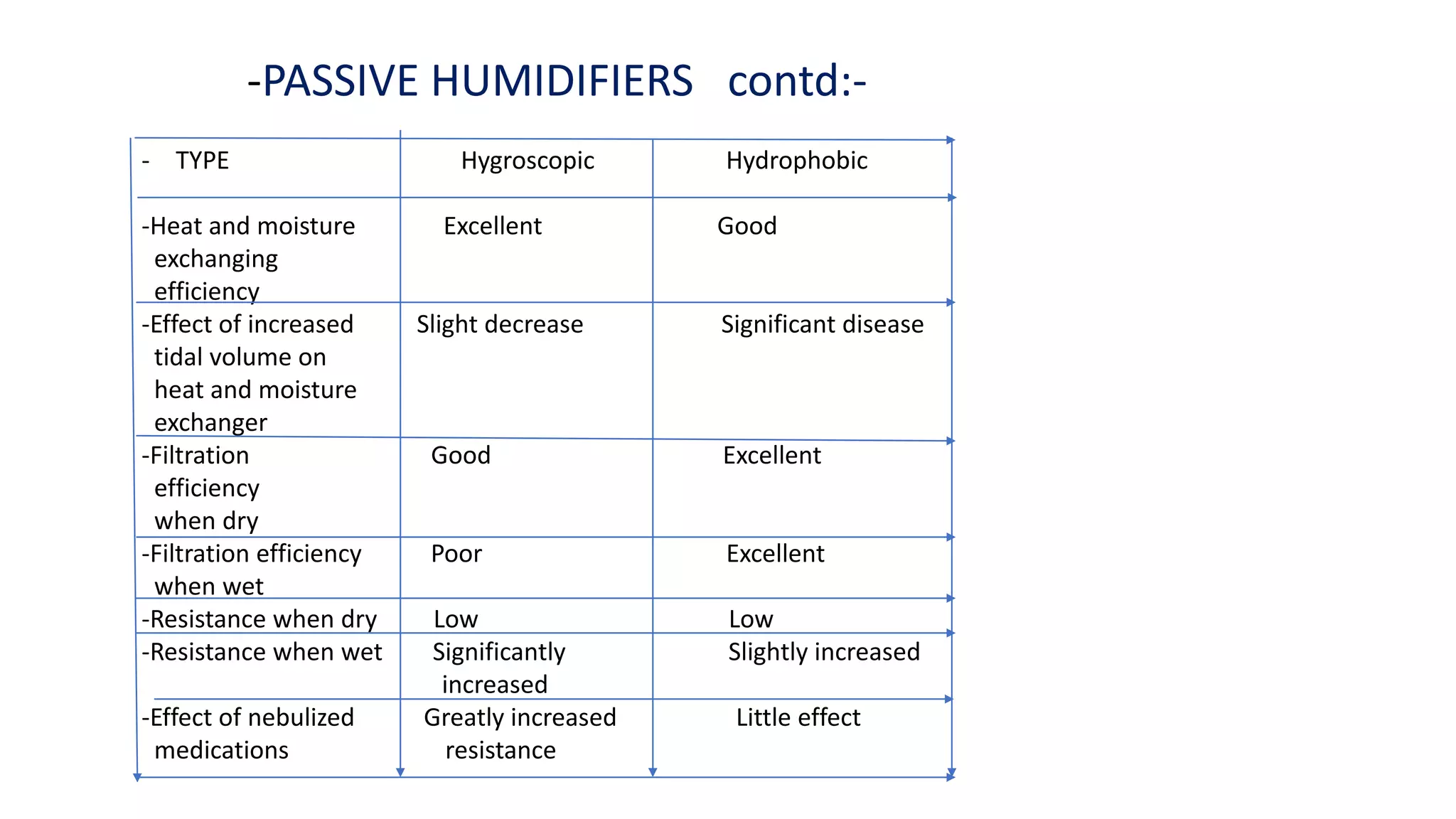 -PASSIVE HUMIDIFIERS contd:-
- TYPE Hygroscopic Hydrophobic
-Heat and moisture Excellent Good
exchanging
efficiency
-Effect of increased Slight decrease Significant disease
tidal volume on
heat and moisture
exchanger
-Filtration Good Excellent
efficiency
when dry
-Filtration efficiency Poor Excellent
when wet
-Resistance when dry Low Low
-Resistance when wet Significantly Slightly increased
increased
-Effect of nebulized Greatly increased Little effect
medications resistance
 