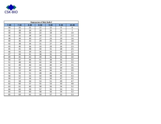 humidity temp chart