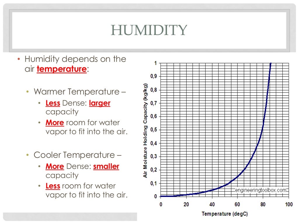 Humidity and Relative Humidity