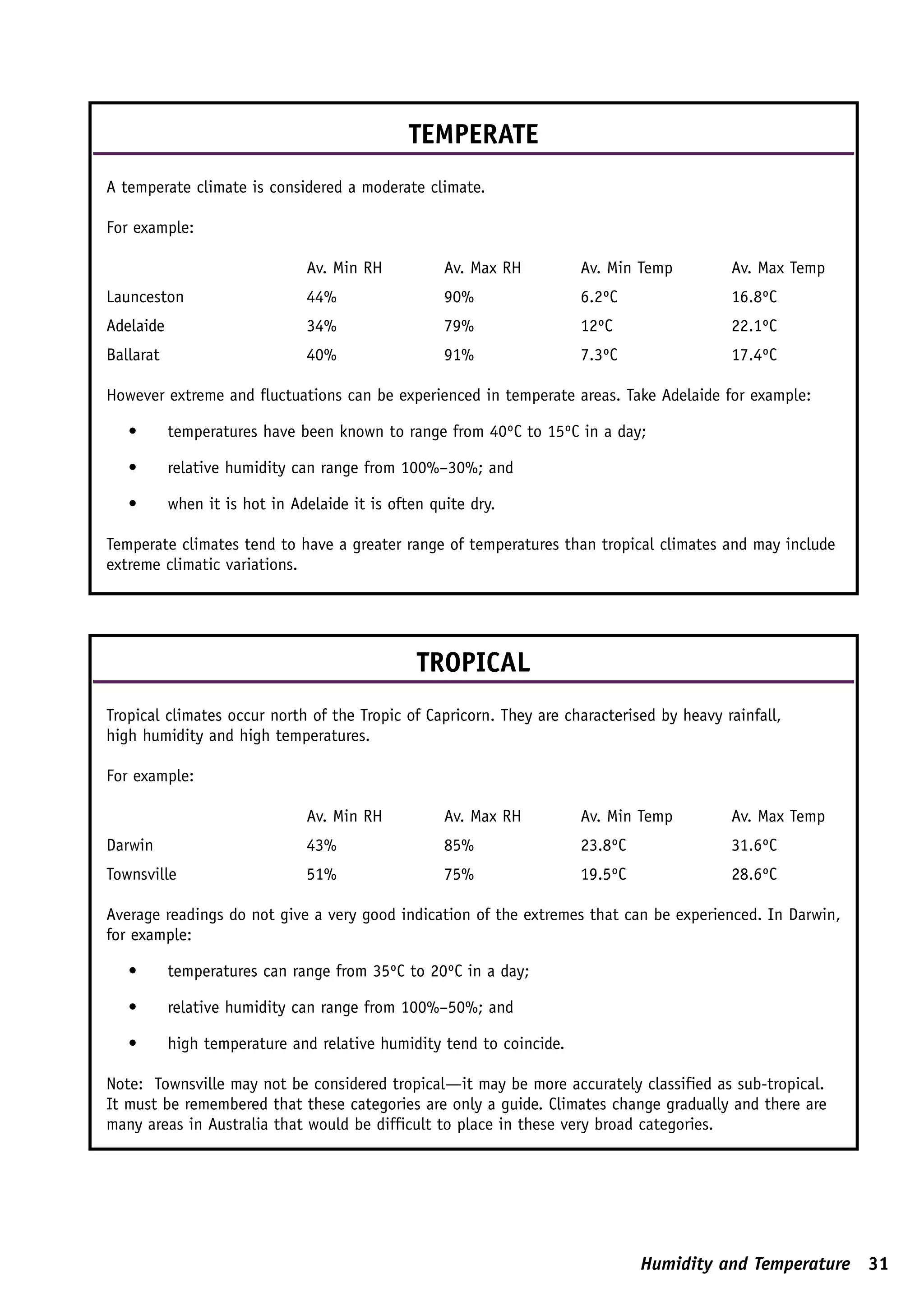 TEMPERATE
A temperate climate is considered a moderate climate.

For example:

                               Av. Min RH           Av. Max RH        Av. Min Temp         Av. Max Temp
Launceston                     44%                  90%               6.2ºC                16.8ºC
Adelaide                       34%                  79%               12ºC                 22.1ºC
Ballarat                       40%                  91%               7.3ºC                17.4ºC

However extreme and fluctuations can be experienced in temperate areas. Take Adelaide for example:

   •       temperatures have been known to range from 40ºC to 15ºC in a day;

   •       relative humidity can range from 100%–30%; and

   •       when it is hot in Adelaide it is often quite dry.

Temperate climates tend to have a greater range of temperatures than tropical climates and may include
extreme climatic variations.




                                                TROPICAL
Tropical climates occur north of the Tropic of Capricorn. They are characterised by heavy rainfall,
high humidity and high temperatures.

For example:

                               Av. Min RH           Av. Max RH        Av. Min Temp         Av. Max Temp
Darwin                         43%                  85%               23.8ºC               31.6ºC
Townsville                     51%                  75%               19.5ºC               28.6ºC

Average readings do not give a very good indication of the extremes that can be experienced. In Darwin,
for example:

   •       temperatures can range from 35ºC to 20ºC in a day;

   •       relative humidity can range from 100%–50%; and

   •       high temperature and relative humidity tend to coincide.

Note: Townsville may not be considered tropical—it may be more accurately classified as sub-tropical.
It must be remembered that these categories are only a guide. Climates change gradually and there are
many areas in Australia that would be difficult to place in these very broad categories.




                                                                               Humidity and Temperature 31
 