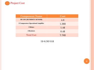 Project Cost



        Component Name                             Cost
        HS 1101 (HUMIDITY SENSOR)
                                                    4.6
      2 Comparators Operational Amplifier
                                                   1.36$
                   2 Relays
                                                   1.4$
                  4 Resistors
                                                   0.4$
                Total Cost                         7.76$

                                    1$≈0.385 O.R




                                                           6
 