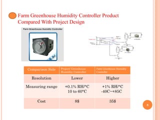 Farm Greenhouse Humidity Controller Product
Compared With Project Design




    Comparison Side   Project/ Greenhouse   Farm Greenhouse Humidity
                      Humidity Controller   Controller

      Resolution             Lower                 Higher

   Measuring range       +0.1% RH/°C            +1% RH/°C
                          10 to 60°C           -40C~+85C

         Cost                   8$                    35$
                                                                       8
 