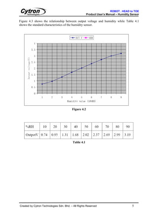 ROBOT . HEAD to TOE
                                                       Product User’s Manual – Humidity Sensor

Figure 4.3 shows the relationship between output voltage and humidity while Table 4.1
shows the standard characteristics of the humidity sensor.




                                          Figure 4.2




                                          Table 4.1




Created by Cytron Technologies Sdn. Bhd. – All Rights Reserved                           5
 