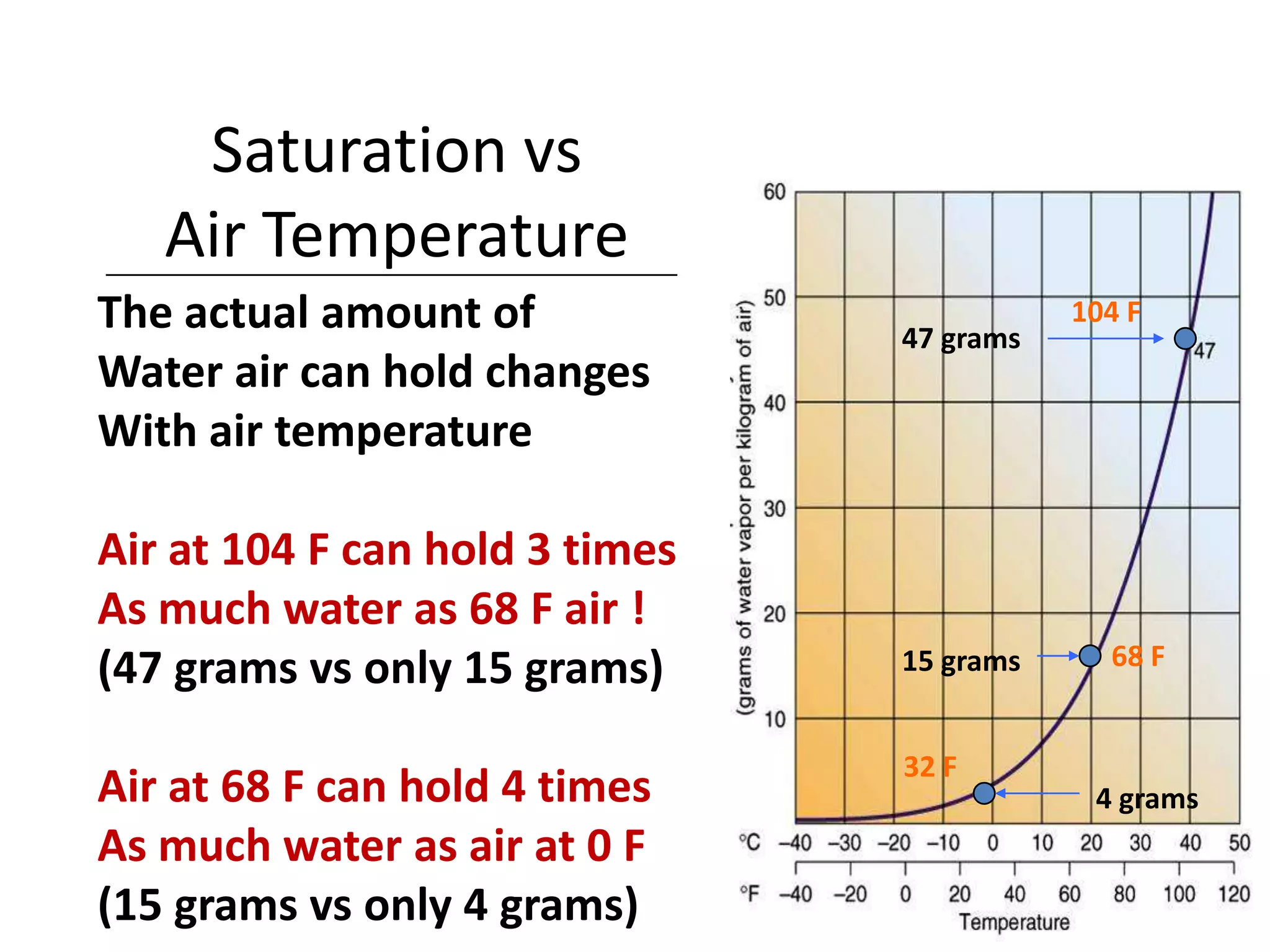 Saturation vs
   Air Temperature
The actual amount of            47 grams
                                           104 F

Water air can hold changes
With air temperature

Air at 104 F can hold 3 times
As much water as 68 F air !
                                             68 F
(47 grams vs only 15 grams)     15 grams


                                32 F
Air at 68 F can hold 4 times                4 grams
As much water as air at 0 F
(15 grams vs only 4 grams)
 