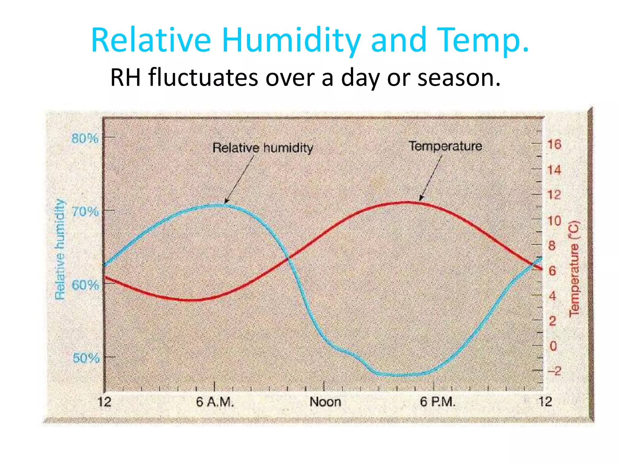 Relative Humidity and Temp.
 RH fluctuates over a day or season.
 