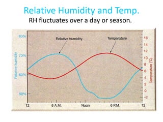 Humidity | PPTX
