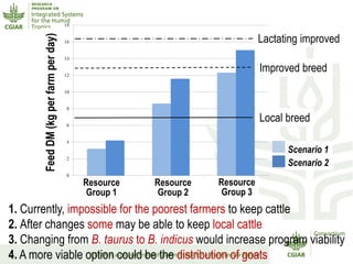 Humidtropics – Presentation for Discussion with Donors and Partners – June 2013