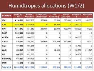 Humidtropics update and ILRI planning meeting