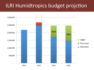 Humidtropics update and ILRI planning meeting