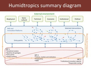 Humidtropics update and ILRI planning meeting