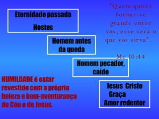 Eternidade passada Hostes Homem antes da queda Homem pecador, caído Jesus  Cristo Graça  Amor redentor HUMILDADE é estar revestido com a própria beleza e bem-aventurança  do Céu e de Jesus. “ Quem quiser tornar-se grande entre vós, esse será o que vos sirva”.  Mc 10:44 