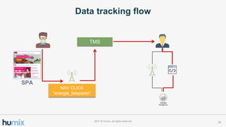 202017 ? Humix, all rights reserved
Data tracking flow
TMS
SPA
NAV CLICK
energie_besparen
 