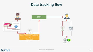 212017 ? Humix, all rights reserved
Data tracking flow
TMS
BANNER IMPRESSIO
N
Comfort
 