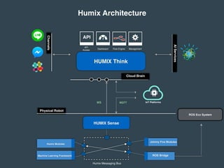 Humix Architecture
Machine Learning Framework ROS Bridge
Physical Robot
Johnny Five Modules
Humix Modules
HUMIX Sense
HUMIX Think
IoT Platforms
API
Cloud Brain
Channels
AIServices
API
Access
Dashboard Flow Engine Management
Humix Messaging Bus
WS MQTT
ROS Eco System
 