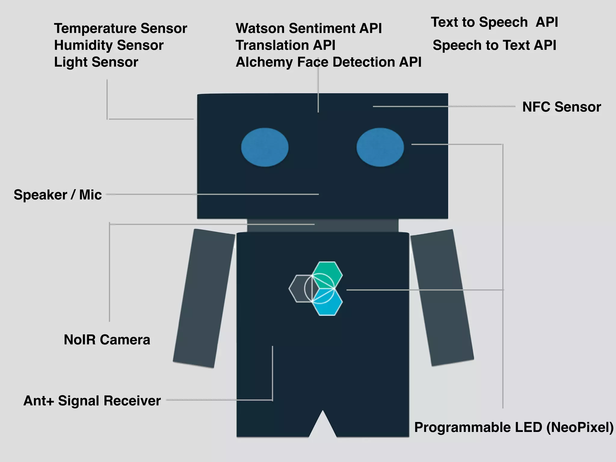 Temperature Sensor
Humidity Sensor
Light Sensor
Programmable LED (NeoPixel)
Text to Speech API
NoIR Camera
NFC Sensor
Watson Sentiment API
Translation API
Alchemy Face Detection API
Ant+ Signal Receiver
Speech to Text API
Speaker / Mic
 