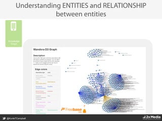 @KunleTCampbell
Understanding ENTITIES and RELATIONSHIP
between entities
Knowledge
Graph
 
