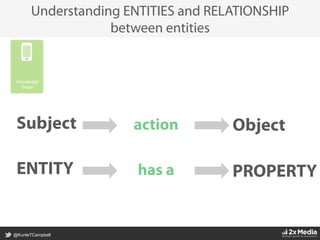 @KunleTCampbell
Understanding ENTITIES and RELATIONSHIP
between entities
actionSubject Object
has aENTITY PROPERTY
Knowledge
Graph
 