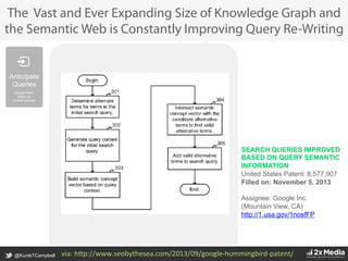 @KunleTCampbell
The Vast and Ever Expanding Size of Knowledge Graph and
the Semantic Web is Constantly Improving Query Re-Writing
Anticipate
Queries
Google Now
follow up
context queries
via:	
  h#p://www.seobythesea.com/2013/09/google-­‐hummingbird-­‐patent/	
  
SEARCH QUERIES IMPROVED
BASED ON QUERY SEMANTIC
INFORMATION
United States Patent: 8,577,907
Filled on: November 5, 2013
Assignee: Google Inc.
(Mountain View, CA)
http://1.usa.gov/1nosfFP
 