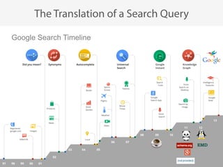 @KunleTCampbell
The Translation of a Search Query
Google Search Timeline
EMD
 