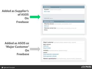 @KunleTCampbell
Added as Supplier’s
of ASOS
On
Freebase
Added as ASOS as
‘Major Customer’
On
Freebase
 