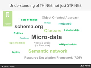 @KunleTCampbell
Entities
Classes
Micro-data
schema.org
Freebase
Object Oriented Approach
metawebThings
Nodes & Edges
(in Facebook) Wikipedia data
Labeled data
Semantic network
Topic modeling
Sets of topics
Resource Description Framework (RDF)
Understanding of THINGS not just STRINGS
Answers
Queries
topics
Knowledge
Graph
 
