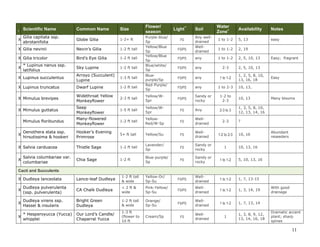 Scientific Name

Common Name

Size

Gilia capitata ssp.
abrotanifolia

Globe Gilia

1-2+ ft

X Gilia nevinii

Nevin’s Gilia

1-2 ft tall

X Gilia tricolor

Bird’s Eye Gilia

1-2 ft tall

Sky Lupine

1-2 ft tall

X Lupinus succulentus

Arroyo (Succulent)
Lupine

1-3 ft tall

X Lupinus truncatus

Dwarf Lupine

1-2 ft tall

X Mimulus brevipes

Widethroat Yellow
Monkeyflower

2-3 ft tall

X Mimulus guttatus

Seep
Monkeyflower

Mimulus floribundus
Oenothera elata ssp.
hirsutissima & hookeri

I

X

X

X

* Lupinus nanus ssp.
latifolius

X Salvia carduacea
X

Salvia columbariae var.
columbariae

Flower/
season
Purple-blue/
Sp
Yellow/Blue
Sp
Yellow/Blue
Sp
Blue/white/
Sp

Light**
FS
FS/PS

Soil
Any welldrained
Welldrained

Water
Zone+

Availability

Notes

1 to 1-2

5, 13

easy

1 to 1-2

2, 19

FS/PS

any

1 to 1-2

2, 5, 10, 13

FS/PS

any

2-3

2, 5, 10, 13

FS/PS

any

1 to 1-2

FS/PS

any

1 to 2-3

10, 13,

Yellow/WSpr

FS/PS

Sandy or
rocky

1-2 to
2-3

10, 13

1-5 ft tall

Yellow/WSpr

FS

Any

2-3 to 3

1, 3, 5, 8, 10,
12, 13, 14, 16

Many-flowered
Monkeyflower

1-2 ft tall

YellowRed/W-Sp

FS

Welldrained

2-3

Hooker’s Evening
Primrose

5+ ft tall

Yellow/Su

FS

Welldrained

1-2 to 2-3

Thistle Sage

1-2 ft tall

Lavender/
Sp

FS

Sandy or
rocky

1

Chia Sage

1-2 ft

Blue-purple/
Sp

FS

Sandy or
rocky

1 to 1-2

5, 10, 13, 16

Bluepurple/Sp
Red-Purple/
Sp

1, 2, 5, 8, 10,
13, 16, 18

Easy; fragrant

Easy

Many blooms

?
10, 16

Abundant
reseeders

10, 13, 16

Cacti and Succulents
X Dudleya lanceolata

Lance-leaf Dudleya

1-2 ft tall
& wide

Yellow-Or/
Sp-Su

FS/PS

Welldrained

1 to 1-2

1, 7, 13-15

X

Dudleya pulverulenta
(ssp. pulverulenta)

CA Chalk Dudleya

< 2 ft &
wide

Pink-Yellow/
Sp-Su

FS/PS

Welldrained

1 to 1-2

1, 3, 14, 19

X

Dudleya virens ssp.
Hassei & insularis

Bright Green
Dudleya

1-2 ft tall
& wide

Orange/
Sp-Su

FS/PS

Welldrained

1 to 1-2

1, 7, 13, 14

X

* Hesperoyucca (Yucca)
whipplei

Our Lord’s Candle/
Chaparral Yucca

1-3 ft
(flower to
10 ft

Cream/Sp

FS

Welldrained

1

1, 3, 8, 9, 12,
13, 14, 16, 18

With good
drainage

Dramatic accent
plant; sharp
spines

11

 
