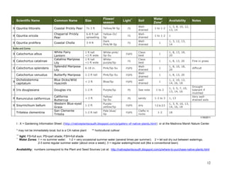 I

Scientific Name

Common Name

Flower/
season

Size

Light**

Soil

Water
Zone+

Availability

Notes

X Opuntia littoralis

Coastal Prickly Pear

To 3 ft

Yellow/W-Sp

FS

Welldrained

1 to 1-2

1, 3, 8, 10, 12,
13, 14

X Opuntia oricola

Chaparral Prickly
Pear

6-8 ft tall
spreading

Yellow-Or/
Sp

FS

Welldrained

1 to 1-2

1

X Opuntia prolifera

Coastal Cholla

3-9 ft

Dark
Pink/W-Sp

FS

Welldrained

1

1, 3, 12, 13,
14

FS/PS

Clays
best

1

1, 8, 13, 19,
20

FS

Clays
best

1

1, 8, 13, 20

Fine in grass

1

1, 8, 10, 18,
20

difficult

1

1, 8, 13, 20

1

1, 2, 10, 13,
14, 16, 18

Bulbs and Corms

White Fairy
Lantern
Catalina Mariposa
Lily
Splendid Mariposa
Lily

1 ft tall
<1 ft wide

White-pink/
Sp-Su

1 ft tall
<1 ft wide

Whitepurple/Sp

6-18 in.

Pink/Sp-Su

FS/PS

Calochortus venustus

Butterfly Mariposa

1-2 ft tall

Pink/Sp-Su

FS/PS

Dichelostemma
capitatum

Blue Dicks/Wild
Hyacinth

< 2 ft

Blue/Sp

FS/PS

Douglas iris

1-2 ft

Purple/Sp

PS

See note

< 2 ft

Yellow/
Sp-Su

PS

sandy

1-2 to 3

1, 13

1-2 ft

Purpleyellow/Sp

FS/PS

any

1-2 to 2-3

1, 3, 9, 10, 13,
14, 16, 18

1-2 ft tall

Pale blue/
Sp

FS/PS

Clefts in
rocks

X Calochortus albus
X Calochortus catalinae
X Calochortus splendens

X

X Iris douglasiana
X Ranunculus californicus
X Sisyrinchium bellum
Triteleia clementina

California
Buttercup
Western Blue-eyed
Grass
San Clemente
Tritelia

Welldrained
Welldrained
welldrained

1 to 2

1-2

1, 3, 5, 7, 10,
13, 14, 16

Drought
tolerant if
mulched
Very welldrained soils

18
1/18/2011

I : X = Gardening Information Sheet :(http://nativeplantscsudh.blogspot.com/p/gallery-of-native-plants.html) or at the Madrona Marsh Nature Center
* may not be immediately local, but is a CA native plant
++
+

** horticultural cultivar

light: FS=full sun; PS=part shade; FSH=full shade
Water Zones: 1 = no summer water; 1-2 = very occasional summer water (several times per summer); 2 = let soil dry out between waterings;
2-3 some regular summer water (about once a week); 3 = regular watering/moist soil (like a conventional lawn)

Availability: numbers correspond to the Plant and Seed Sources List at: http://nativeplantscsudh.blogspot.com/p/where-to-purchase-native-plants.html

12

 