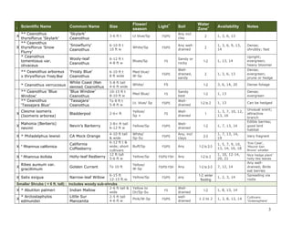 I

Scientific Name

** Ceanothus
thyrsiflorus ‘Skylark’
** Ceanothus
X thyrsiflorus 'Snow
Flurry'
* Ceanothus
tomentosus var.
olivaceus
X

** Ceanothus arboreus
x thrysiflorus ‘Frosty Blue’
* Ceanothus verrucosus
** Ceanothus ‘Blue
Window’
** Ceanothus
‘Tassajara Blue’

Common Name

Size

Flower/
season

‘Skylark’
Ceanothus

3-6 ft t

Lt blue/Sp

FS/PS

Any incl
clay

2

1, 3, 6, 13

‘Snowflurry’
Ceanothus

6-10 ft t
10 ft w

White/Sp

FS/PS

Any welldrained

2

1, 3, 6, 9, 13,
14

Wooly-leaf
Ceanothus

6-12 ft t
4-8 ft w

Blues/Sp

FS

Sandy or
rocky

1-2

‘Frosty Blue’
Ceanothus

6-10 ft t
8 ft wide

Med blue/
W-Sp

FS/PS

Welldrained,
sandy

2

White Coast (Wartstemmed) Ceanothus
‘Blue Window’
Ceanothus
‘Tassajara’
Ceanothus

5-8 ft tall
4-6 ft wide

White/

FS

10-15 ft t
8-10 ft w

Med Blue/

FS

To 8 ft t
5-8 ft w

Lt. blue/ Sp

Light**

Soil

Water
Zone+

Availability

1, 13, 14

1, 3, 6, 13

Notes

Dense;
shrubby; fast
Upright;
evergreen;
heavy bloomer
Dense;
evergreen;
prune or hedge

1-2
Sandy
best

3, 6, 14, 20

Dense foliage

1-2

1, 13

Dense;
evergreen

1, 13

Can be hedged

FS/PS

Welldrained

1-2 to 2

FS

Welldrained

1

Unusual scent;
attractive
branch
Edible berries;
good bird
habitat

X

Cleome isomeris
(Isomeris arborea)

Bladderpod

2-6+ ft

Yellow/
Sp +

X

Mahonia (Berberis)
nevinii

Nevin’s Barberry

3-8+ ft tall
6-12 ft w

Yellow/Sp

FS/PS

Welldrained

1-2

1, 7, 13, 14

X * Philadelphus lewisii

CA Mock Orange

White/
Sp-Su

FS/PS

Any, incl
clays

2-3

1, 7, 13, 14,
19

Very fragrant

X * Rhamnus californica

California
Coffeeberry

Buff/Sp

FS/PS

Any

1-2 to 2-3

1, 5, 7, 9, 10,
13, 14, 16, 18

'Eve Case',
'Mound San
Bruno' smaller

X * Rhamnus ilicifolia

Holly-leaf Redberry

Yellow/Sp

FS/PS/ FSH

Any

1-2 to 2

1, 10, 12-14,
20, 21

Nice hedge plant’
holly-like leaves

FS/PS/ FSH

Any

1-2 to 2-3

7, 12, 14

any

1-2; winter
flooding

1, 2, 3, 14

X

Ribes aureum var.
gracillimum

X Salix exigua

4-10 ft tall
& wide
6-12 ft t &
wide; short
cultivars
12 ft tall
5-6 ft w

Golden Currant

To 10 ft

Yellow/
W-Sp

Narrow-leaf Willow

6-15 ft
12-15 ft.w.

Yellow/Sp

FS/PS

Yellow to
Or/Sp-Su

FS

Pink/W-Sp

FS/PS

Smaller Shrubs ( < 6 ft. tall) ; includes woody sub-shrubs
X * Abutilon palmeri
X

* Arctostaphylos
edmundsii

Indian Mallow
Little Sur
Manzanita

2-6 ft tall &
wide
2-5 ft tall
4-6 ft w

Welldrained
welldrained

1-2
1-2 to 2

1, 3, 7, 10, 12,
13, 16

Any welldrained; Birds
eat berries
Spreading via
roots

1, 8, 13, 14
1, 3, 8, 13, 14

Cultivars:
‘Greensphere’

3

 
