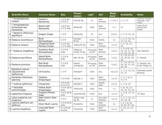 Common Name

Size

Flower/
season

Hooker’s
Manzanita

2-5 ft tall
4-6 ft w

Pink/W-Sp

* Arctostaphylos
tomentosa ssp.
tomentosa
X

Scientific Name
* Arctostaphylos
hookeri

I

Wooly-leaf
Manzanita

3-8 ft tall
4-5 ft wide

* Berberis (Mahonia)
aquifolium

Oregon Grape

X Diplacus aurantiacus
X Diplacus linearis

Bush
Monkeyflower
Chaparral Bush
Monkey Flower

Light**

Soil

Water
Zone+

FS

welldrained

1-2 to 2

White/Sp

FS/PS

Welldrained

1-2

< 6 ft

Yellow/Sp

PS

2-3 ft

Orange/
W-Sp

FS/PS

Sandy

2-3 ft tall
1-2 ft wide

Yellow/W-Sp

FS/PS

Welldrained

1 to 1-2

any

Availability

Notes

1, 3, 13

Cultivars ‘Sunset’,
‘Wayside’, ‘Ken
Taylor’

13

Large shrub;
silvery blue
foliage

2-3 to 3

1, 7, 9, 13, 14

1-2

1, 3, 5, 10, 12,
13, 14, 16,
1, 3, 10, 13,
18
1, 3, 6-8, 1014, 16, 17, 20,
21, 24, 25, 28
3, 7, 8, 11-14,
16, 20-24, 26,
28
3, 7, 8, 10-14,
16, 20, 21, 24,
26, 28

X * Diplacus longiflorus

Southern Bush
Monkeyflower

2-3 ft &
wide

Yellow to
white/ W-Sp

PS (morning
sun OK)

Welldrained

1-2 to 2

X Diplacus parviflorus

Island Bush
Monkeyflower

2-3 ft &
wide

Red /W-Sp

PS (morning
sun OK)

Welldrained

1-2 to 2

X Diplacus puniceus

Red Bush
Monkeyflower

2-3 ft &
wide

Darker
orange/Sp

PS (morning
sun OK)

Welldrained

1-2 to 2

Epilobium canum
X (Zauschneria
californica)

CA Fuschia

1-3 ft

Orange/F

FS/PS

any

Catalina
Snapdragon

2-4 ft tall

Red/Sp +

FS/PS

Welldrained

1 to 1-2

1, 3, 7, 8, 9,
13, 14

Red/Sp-F

FS/PS

Sandy
best

1 to 1-2

1, 7, 8, 14

Yellow/Sp

FS/PS

Any

1-2

1, 8, 10, 13,
14, 16, 22, 24

3-6 ft tall &
wide

Lavender/Sp

FS/PS

any

1 to 1-2

1, 3, 8, 12, 13,
14

3-5 ft

Yellow-red/
Sp-Su

Any welldrained

1 to 1-2

1, 2, 3, 10, 13,
14, 16, 18

Silver Bush Lupine

3-4 ft tall &
wide

Purple/Sp

FS/PS

Welldrained

1-2

1, 3, 7, 8, 10,
13, 16, 19 ? var

Long-leaf Bush
Lupine

To 5 ft tall
& wide

Purple/Sp

FS/PS

Welldrained

1 to 1-2

3, 10, 12, 13,
16

X

Gambelia (Galvezia)
speciosa

X * Justicia californica
X

* Keckiella
antirrhinoides

X Lepechinia fragrans
Lotus scoparius var.
scoparius
Lupinus albifrons var.
X
albifrons
X

X Lupinus longifolius

Chuparosa
Yellow Bush
Snapdragon
Fragrant Pitcher
Sage
Deer Vetch/ Deer
Broom

4-6 ft tall
to 12 ft w
2-4 ft tall &
wide

FS

1-2 to 2-3

1, 3, 9, 12, 13,
14, 19

San Gabriels
S. Islands
S. Islands; Riv.
& San Diego Co.
Tolerates winter
flooding

‘El Tigre’

4

 