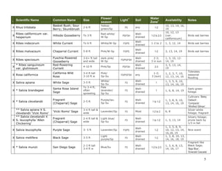 Common Name

Size

Flower/
season

Basket Bush; Sour
Berry; Skunkbrush

2-6 ft

Yellowgreen/Sp

Hillside Gooseberry

To 3 ft

Red-white/
W-Sp

PS/FSH

Welldrained

1-2 to 2-3

X Ribes indecorum

White Currant

To 6 ft

White/W-Sp

FS/PS

Welldrained

1-2 to 2

X Ribes malvaceum

Chaparral Currant

5-8 ft

Pink/W-Sp

FS/PS

Welldrained

Fuschia-flowered
Gooseberry
Red-flowering
Currant

3-6+ ft tall
and wide

dark pink/
W-Sp

FS/PS/FSH

4-10 ft

Pink/Sp

PS/FSH

X Rosa californica

California Wild
Rose

3-4 ft tall
3-10 ft w

Pink/
Sp-Su

X Salvia apiana

White Sage

3-5 ft

X * Salvia brandegeei

Santa Rosa Island
Sage

To 3-4 ft;
often
sprawling

X * Salvia clevelandii

Fragrant
(Chaparral) Sage

I

Scientific Name

X Rhus trilobata
X

Ribes californicum var.
hesperium

X Ribes speciosum
X

* Ribes sanguineum
var. glutinosum

PS

FS/PS/FSH

Soil
any

Water
Zone+
1-2

Availability
10, 13, 14, 16,
19
10, 12, 13
(var.
californicum)

Notes

Birds eat berries

1, 3, 12, 14

Birds eat berries

1-2

3, 13, 14, 19

Birds eat berries

Welldrained

2-3;
3 in sun

1, 3, 10, 1214, 19

Welldrained

2-3

3, 5, 13, 14,
19

any

1-2;
3 (sun)

1, 2, 3, 7, 10,
12, 13, 14, 16

Tolerates
seasonal
flooding

FS

Welldrained

1

1, 3, 5, 9, 10,
13, 14, 16, 19

FS

Welldrained

1

1, 6, 8, 14, 19

2-5 ft

Purple/lav.
Sp-Su

FS

Welldrained

1 to 1-2

1, 3, 8, 9, 10,
13, 14, 16, 19

‘Vicki Romo’ Sage

3-4 ft tall &
wide

Lavender/Sp

FS

Most

1-2 to 2

6, 8

Silver-white
foliage; fragrant

Fragrant
(Chaparral) Sage

2-4 ft tall &
wide

Light blue/
Sp-Su

FS

Welldrained

1 to 1-2

1, 3, 13, 14

Silvery foliage;
prune back by
1/3 in fall

X Salvia leucophylla

Purple Sage

3- 5 ft

Lavender/Sp

FS/PS

Welldrained

1-2

X Salvia mellifera

Black Sage

3-5 ft

Light
purple/Sp

FS

Welldrained

1-2

San Diego Sage

2-3 ft tall
3-4 ft w

FS

Welldrained

** Salvia apiana X S.
clevelandii ‘Vicki Romo’
** Salvia clevelandii X
X S. leucophylla ‘Allen
Chickering’

X * Salvia munzii

White/
Sp-Su
Pale
lavender/
Sp-Su

Light**

Dark-green
foliage
Cultivars: ‘Betsy

Blue/Su

1-2 to 2-3

1, 3, 5, 8, 9,
10, 12, 13, 14,
16,18, 19
1, 3, 8, 10, 13,
14, 16, 18, 19
1, 3, 6, 8, 13,
14, 16, 17

Clebsch’,
‘Compacta’,
‘Winifred Gilman’,

Nice scent

Fragrant like
Black Sage;

‘Baja Blue’,
‘Emerald Cascade’

5

 