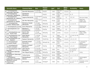 I

Scientific Name

** Arctostaphylos
edmundsii ‘Danville’
** Arctostaphylos
X
edmundsii ‘Sandsprite’
* Arctostaphylos
glandulosa var. adamsii
X

Common Name

Size

Flower/
season

Danville Manzanita

1-2 ft tall
4-6 ft wide

Pink/W

FS/PS

Any incl.
clays

1-2 to 2-3

6,

Pink/W

FS/PS

Any incl.
clays

1-2 to 2-3

8, 13

Sandsprite
Manzanita

Light**

Soil

Water
Zone+

Availability

Notes

Laguna Manzanita

3-5 ft tall &
wide

Pink/Sp

PS best

Welldrained

1-2

3, 8, 14

Blue-gray foliage

* Arctostaphylos
glandulosa var. crassifolia

Del Mar Manzanita

2-8 ft tall &
wide

Pink/Sp

PS best

Most
soils

1-2

14

** Arctostaphylos
hookeri ‘Monterey Carpet’

Monterey Carpet
Manzanita

White-blue
foliage; very
hardy coastal

1, 3, 6, 13

* Arctostaphylos pumila

Dune Manzanita

X

* Arctostaphylos uvaursi

Bearberry;
Kinnickinnick

1 ft high
5+ ft wide
2-4 ft tall
3-6 ft wide
1 ft tall
spreading

X

** Arctostaphylos uvaursi ‘Pacific Mist’

Pacific Mist
Manzanita

White/Sp

PS

Sandy
best

1-2

White/ Sp

FS/PS

sandy

1 to 1-2

8

Pink/Sp

FS/PS

Welldrained

2-3

1,

1 ft tall
6-8 ft wide

White/Sp

FS/PS

sandy

Point Reyes
Manzanita

<1 ft tall
to 10 ft

Pink/Sp

PS

Welldrained

2-3

Radiant Manzanita

<1 ft tall
8-10 ft w

Pink/W-Sp

PS

Welldrained

1-2 to 2-3

1, 8, 13, 19

** Arctostaphylos
’Emerald Carpet’

Emerald Carpet
Manzanita

< 1 ft tall
3-6 ft wide

White/W-Sp

FS/PS

Rich, sl.
acid

1-2 to 2-3

1, 3, 8, 13

A. uva-ursi X A.
nummularia
hybrid

** Arctostaphylos
‘Wood’s Compact’

Wood’s Compact
Manzanita

< 1 ft tall
to 6 ft w.

Pink/Sp

PS

Needs
rich soil

1-2 to 2-3

1, 8, 13

John Dourly
Manzanita

Arctostaphylos
uva-ursi X A.
nummularia

2-3 ft tall
to 8 ft wide
1-2 ft tall
2-3 ft wide
< 6 in
spreading

Pink/Sp

FS/PS

White/Sp

PS/FSH

White/Sp-Su

PS/FSH

** Arctostaphylos uvaursi ‘Point Reyes’
** Arctostaphylos uvaX
ursi ‘Radiant’
X

** Arctostaphylos ‘John
Dourley’
* Clinopodium (Satureja)
X
chandleri
Clinopodium (Satureja)
X
douglasii
* Clinopodium
(Satureja) mimuloides
Epilobium canum
X (Zauschneria
californica)

San Miguel Savory
Yerba buena

Any
Welldrained
Welldrained

1-2 to 2-3

1-2
1-2 to 2-3

1, 3, 6, 8, 13

Monterey Bay
dunes plant

Best along
coast; needs
pruning

1, 3, 8, 13, 16,
19

1, 3, 6, 8, 9,
11, 16, 19

3, 14

2-3 to 3

minty

1, 3, 7, 13, 14

Monkeyflower
Savory

1 ft tall
2-4+ ft w

Red-Or/
Su-Fa

FS/PS

Welldrained

2-3 to 3

3, 8

hummingbird
plant

CA Fuschia

1-3 ft
3-5 ft wide

Orange/F

FS/PS

Any

1-2 to 2-3

1, 3, 9, 12, 13,
14, 19

Tolerates winter
flooding

7

 