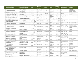 X

Scientific Name

Common Name

Size

Flower/
season

Castilleja foliolosa

I

Wooly Indian
Paintbrush

1-2 ft

Red-Or/SprSu

Delphinium parryi ssp.
maritimum & parryi

Parry’s Blue
Larkspur

1-5 ft

Bluepurple/Spr

FS/?PS

Scarlet Larkspur

To 6 ft

Red/Spr-Su

FS

Western Wallflower

1-3 ft
1-2 ft wide

Yellow-Or/
W-Sp

FS

X * Delphinium cardinale
Erysimum capitatum
var. capitatum
Erysimum insulare ssp.
X
suffrutescens
X

*Justicia californica
X * Linum lewisii
X

*Lobelia dunnii var.
serrata

X *Lobelia cardinalis
X Mimulus cardinalis
X Mimulus guttatus
Mimulus moschatus
(var. moniliformis)
Mirabilis laevis var.
X
crassifolia
X
X

* Monardella
macrantha
* Monardella villosa
(ssp. subserrata)
* Penstemon
centranthifolius

X * Penstemon grinnellii
X

Penstemon
heterophyllus

Dune Wallflower

1-3 ft tall
1-2 ft wide
3-5 ft tall
4-6+ ft w.

Light**
FS

Soil
Welldrained
Welldrained
Welldrained
Welldrained

Water
Zone+

Availability

1

?

1

8, 20

1 to 1-2

Notes
Summer
drought for
seeds; difficult
Good under
oaks

10, 16, 19

1-2 to 2

13

1-2 to 2-3

1, 2, 10

Yellow/W-Sp

FS/PS

Sandy

Red/ Sp

FS/PS

Welldrained

1-2 to 2

1, 3, 8, 13, 14,
21

Blue/Sp-Su

FS/PS

Welldrained

2 to 2-3

1, 3, 5, 8, 10,
13, 14, 16, 19

Blue/Su-Fa

PS

Welldrained

2-3 to 3

1, 6, 8, 13

Toxic

Red/Sp-Su

FS/PS/ FSH

any

2-3 to 3

3, 8, 13, 19

Toxic

To 3 ft

Red/Sp-Fa

FS/PS

any

2-3 to 3

3, 8, 10, 12,
13, 14, 16, 19

easy

1-5 ft

Yellow/W-Sp

FS

Any

2-3 to 3

1, 3, 5, 8, 10,
12, 13, 14, 16

1 ft tall &
wide

Yellow/
Sp-Su

FS/PS

any

2-3 to 3

8

leaves: boiled
as greens

1-3 ft tall &
wide

Pink/Sp

FS/PS

Welldrained

1

1, 10, 13, 14,
16

reseeds

Red Monardella

1-2 ft tall &
wide

Red/Su-F

PS best

Any; no
alkali

2-3

1, 6, 8, 13, 14,
19

Coyote Mint

1 ft

Pink/Sp-Su

PS

See note

1-2

1, 3, 8, 13, 14,
19

Scarlet Bugler

1-3 ft

OR-Red/
Sp-Su

FS

Welldrained

1

1, 3, 8, 10, 12,
13, 14

Grinnell’s
Penstemon

1-2 ft

Purple/Su

FS

Welldrained

1

1, 6, 8, 10,
13, 14

Foothill Penstemon

1-2 ft

Purple/
Sp-Su

Chuparose
Blue Flax
Dunn’s Lobelia
Cardinal Flower
Scarlet
Monkeyflower
Seep
Monkeyflower
Musk
Monkeyflower
Wishbone Plant;
CA Four O’Clock

1-3 ft tall
1-3 ft wide
1 ft
1-3
1-2
1 ft

tall
ft wide
ft tall
wide

FS/PS

sandy

1 to 1-2

14

Hummingbird
magnet!
Parched seeds
have a pleasant
flavor

scented;
‘Marion
Sampson’
Well-drained
soil best
May be difficult

Many blooms

9

 