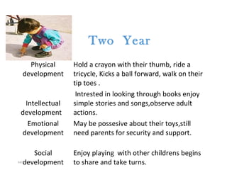 Physical
development
Hold a crayon with their thumb, ride a
tricycle, Kicks a ball forward, walk on their
tip toes .
Intellectual
development
Intrested in looking through books enjoy
simple stories and songs,observe adult
actions.
Emotional
development
May be possesive about their toys,still
need parents for security and support.
Social
development
Enjoy playing with other childrens begins
to share and take turns.
Two Year
04/06/15
 