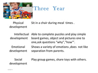 Physical
development
Sit in a chair during meal times .
Intellectual
development
Able to complete puzzles and play simple
board games, object and pictures one to
one,ask questions “why”,”how’”.
Emotional
development
Shows a variety of emotions ,does not like
separation from parents.
Social
development
Play group games, share toys with others.
Three Year
04/06/15
 