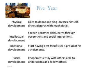 Physical
development
Likes to dance and sing ,dresses himself,
draws pictures with much detail.
Intellectual
development
Speech becomes sicial,learns through
observtions and social interactions.
Emotional
development
Start having best friends,feels proud of his
acheivments.
Social
development
Cooperates easily with others,able to
understands and follow others.
Five Year
04/06/15
 