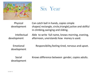Physical
development
Can catch ball in hands, copies simple
shapes( rectangle, circle,triangle),active and skillful
in climbing,swinging and sliding.
Intellectual
development
Able to write full name, knows morning, evening,
afternoon, unerstands how money is used.
Emotional
development
Responsibility,feeling tired, nervous and upset.
Social
development
Knows difference between gender, copies adults.
Six Year
04/06/15
 