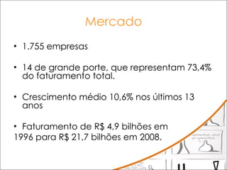 Mercado 1.755 empresas 14 de grande porte, que representam 73,4% do faturamento total.  Crescimento médio 10,6% nos últimos 13 anos Faturamento de R$ 4,9 bilhões em  1996 para R$ 21,7 bilhões em 2008.  