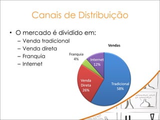 Canais de Distribuição O mercado é dividido em: Venda tradicional  Venda direta Franquia Internet 